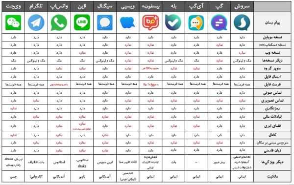 مقایسه امکانات و خصوصیات پیام رسان های داخلی و داخلی (+تلگرام)